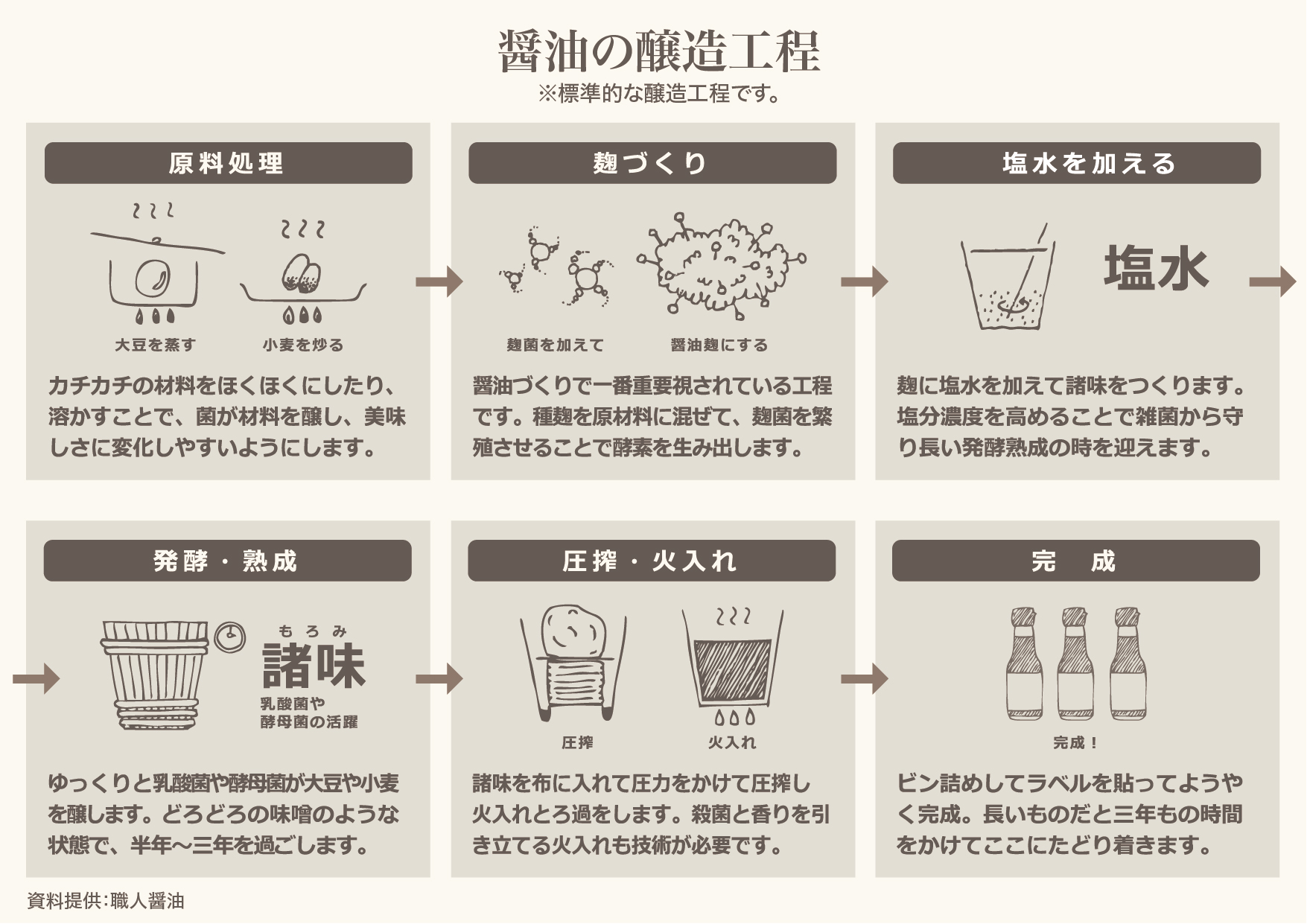 知っているようで知らない　醤油の基礎知識