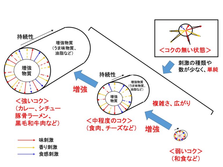 コクの程度の図